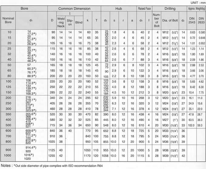 Pn16 Flange Chart