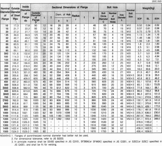 As4087 Flange Chart